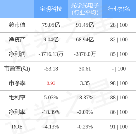 异动快报：宝明科技（002992）5月9日9点48分触及涨停板