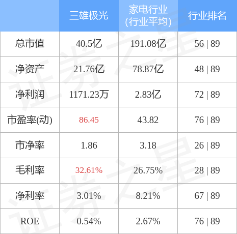 异动快报：三雄极光（300625）5月9日9点57分触及涨停板