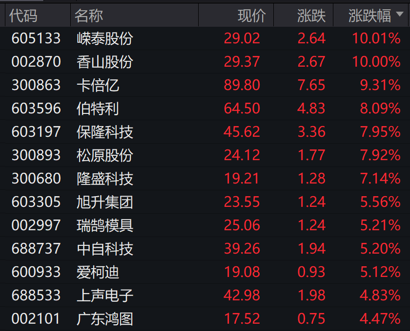 发生了什么？10万亿赛道大爆发 多股涨停！外资狂买