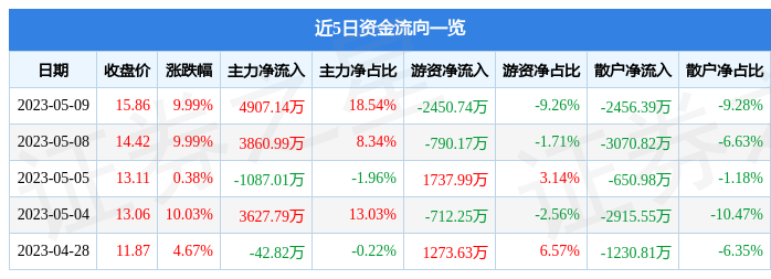 异动快报：中视传媒（600088）5月10日9点35分触及涨停板