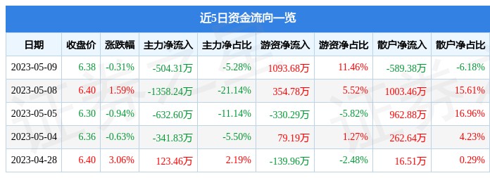 异动快报：铜峰电子（600237）5月10日11点7分触及涨停板