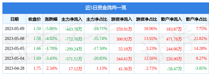 异动快报：ST星源（000005）5月10日9点50分触及跌停板