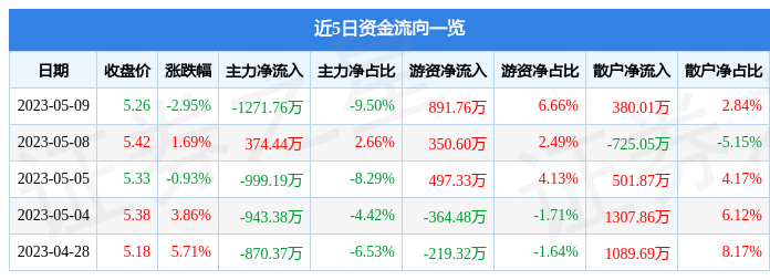 异动快报：银河电子（002519）5月10日13点12分触及涨停板