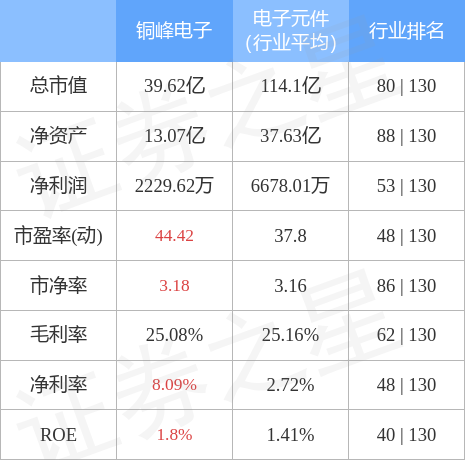 异动快报：铜峰电子（600237）5月10日11点7分触及涨停板