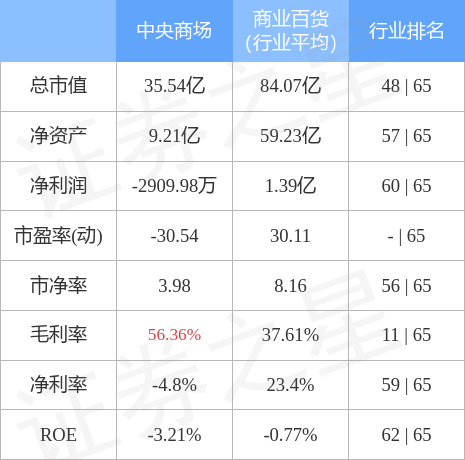 异动快报：中央商场（600280）5月10日9点39分触及跌停板