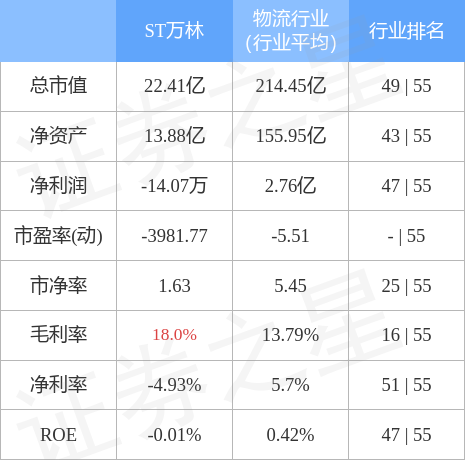 异动快报：ST万林（603117）5月10日14点24分触及涨停板