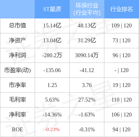 异动快报：ST星源（000005）5月10日9点50分触及跌停板