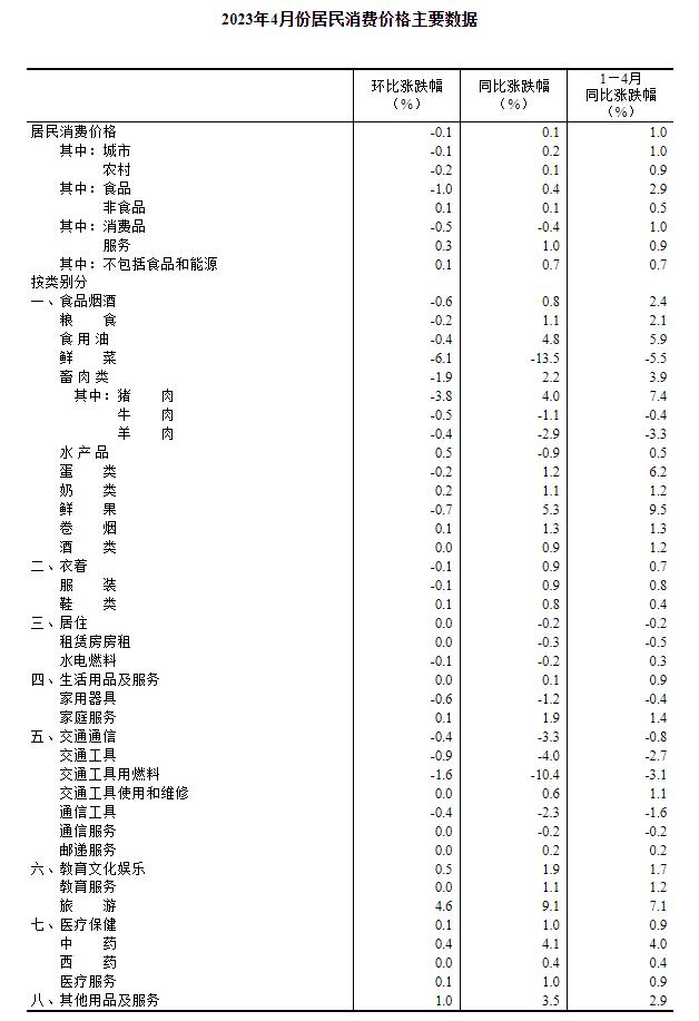 统计局：4月CPI同比上涨0.1% PPI同比下降3.6%