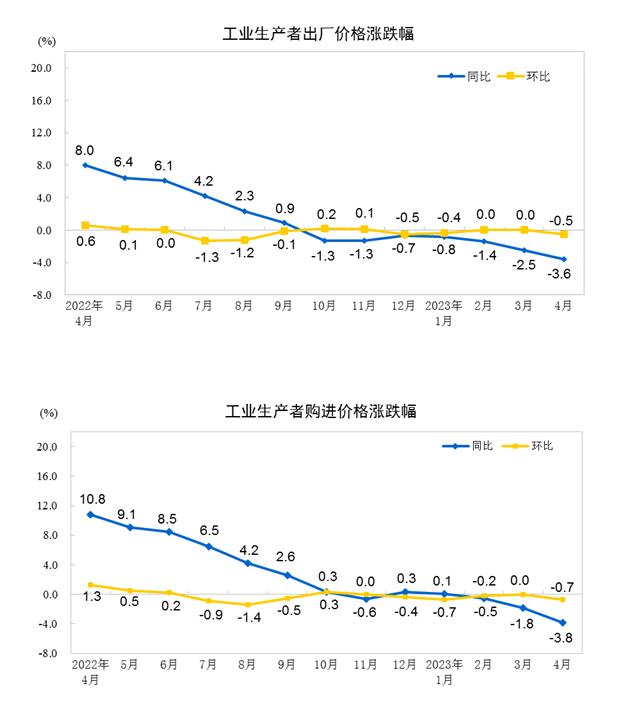 统计局：4月CPI同比上涨0.1% PPI同比下降3.6%