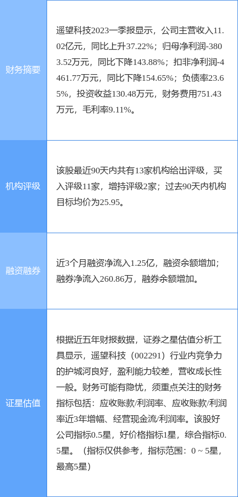 异动快报：遥望科技（002291）5月11日11点20分触及涨停板