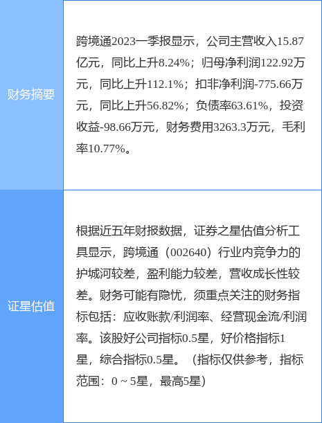 异动快报：跨境通（002640）5月11日14点36分触及涨停板