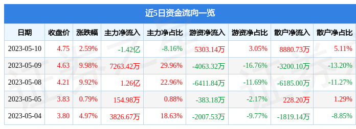 异动快报：西安银行（600928）5月11日9点32分触及跌停板