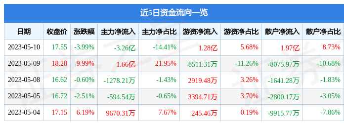 异动快报：中国电影（600977）5月11日10点31分触及涨停板