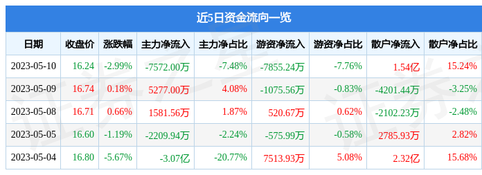 异动快报：深科技（000021）5月11日13点9分触及涨停板