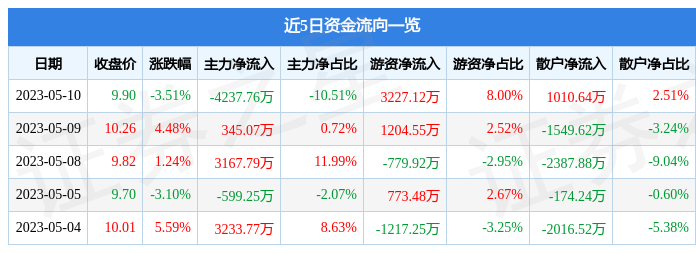 异动快报：华数传媒（000156）5月11日13点7分触及涨停板