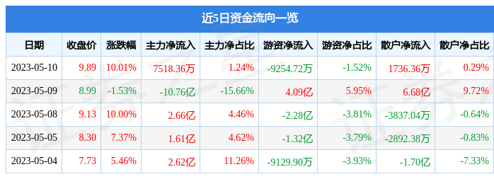 异动快报：中油资本（000617）5月11日14点18分触及跌停板