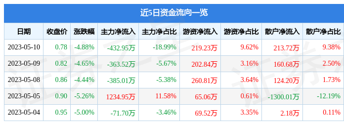 异动快报：*ST嘉凯（000918）5月11日9点25分触及涨停板