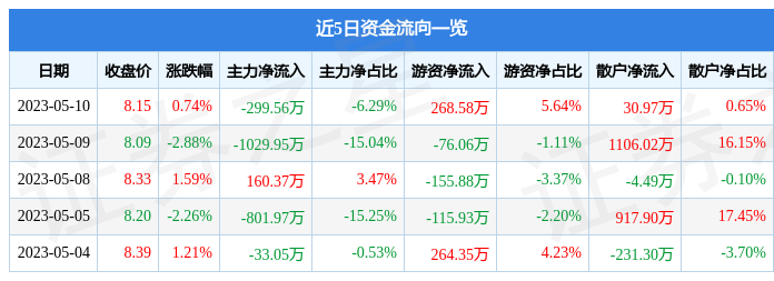 异动快报：华东数控（002248）5月11日11点21分触及涨停板