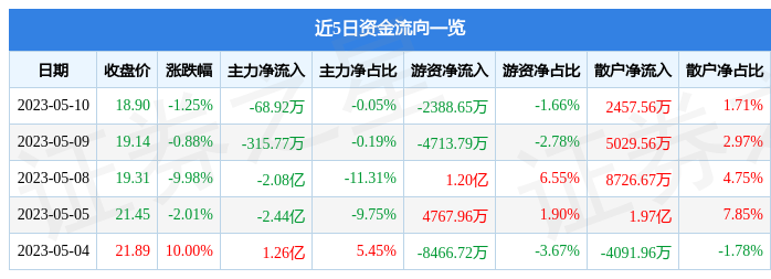 异动快报：遥望科技（002291）5月11日11点20分触及涨停板