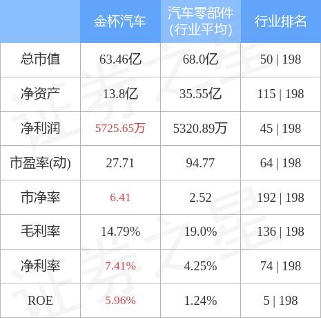 异动快报：金杯汽车（600609）5月11日10点9分触及涨停板