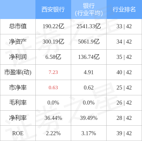 异动快报：西安银行（600928）5月11日9点32分触及跌停板