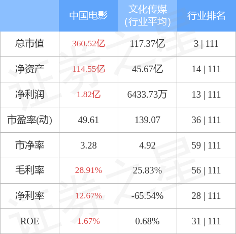 异动快报：中国电影（600977）5月11日10点31分触及涨停板