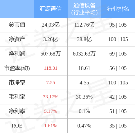 异动快报：汇源通信（000586）5月11日10点3分触及涨停板