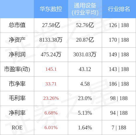 异动快报：华东数控（002248）5月11日11点21分触及涨停板