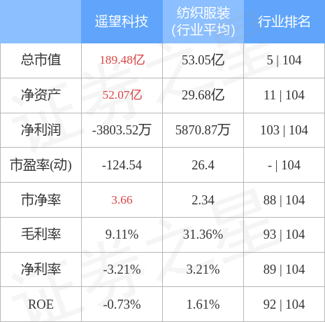 异动快报：遥望科技（002291）5月11日11点20分触及涨停板