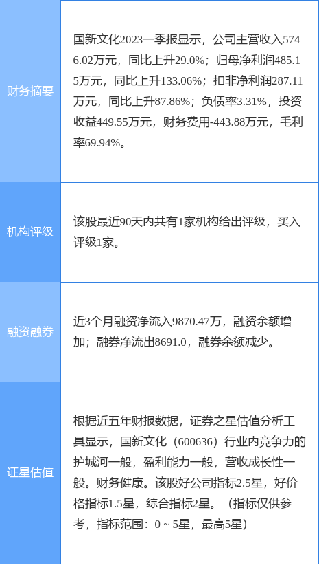 异动快报：国新文化（600636）5月12日9点30分触及跌停板