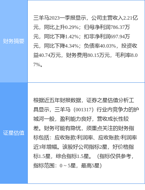 异动快报：三羊马（001317）5月12日10点4分触及涨停板