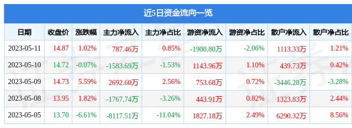 异动快报：浙数文化（600633）5月12日11点5分触及跌停板