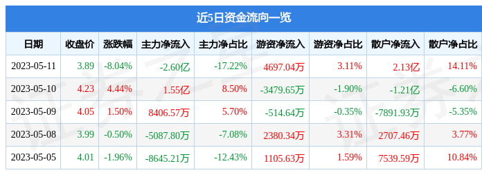 异动快报：四川长虹（600839）5月12日10点37分触及涨停板