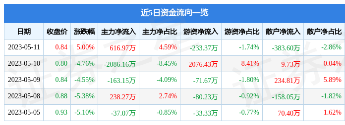 异动快报：ST美置（000667）5月12日9点31分触及涨停板