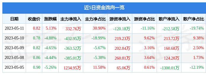 异动快报：*ST嘉凯（000918）5月12日9点25分触及涨停板