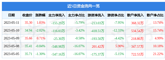 异动快报：三羊马（001317）5月12日10点4分触及涨停板