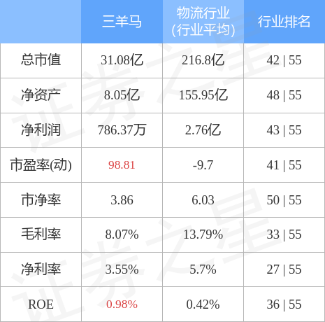 异动快报：三羊马（001317）5月12日10点4分触及涨停板