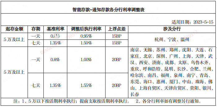 银行通知存款和协定存款利率将于5月15日起下调 为何调整？影响几何？