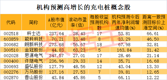 公共充电桩猛增52% 国常会提出适度超前建设！9股具高增长潜力 上涨空间最大的是它