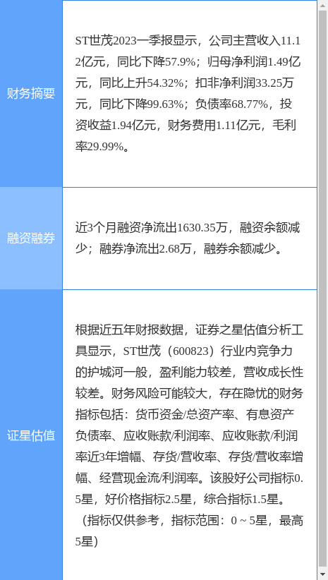 异动快报：ST世茂（600823）5月15日9点42分触及跌停板