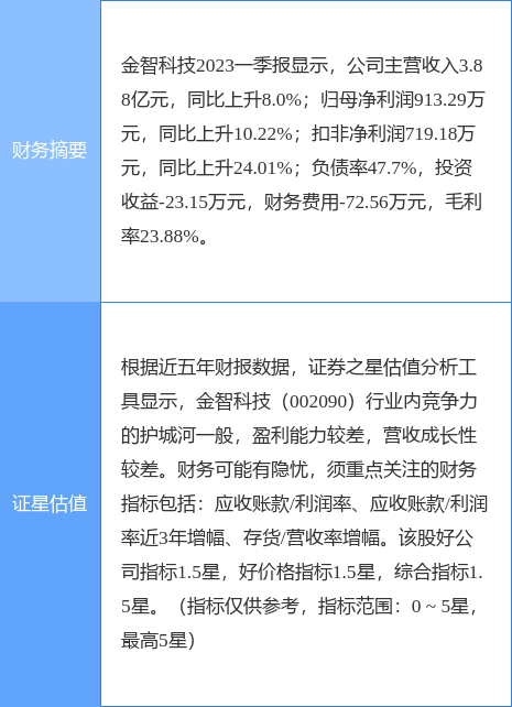 异动快报：金智科技（002090）5月15日9点54分触及涨停板