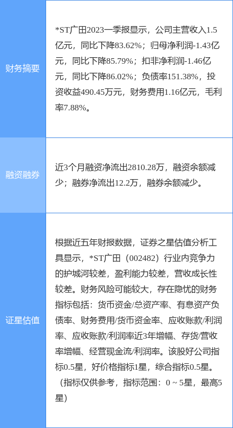 异动快报：*ST广田（002482）5月15日10点2分触及跌停板