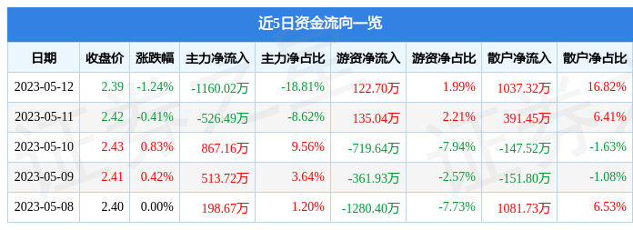 异动快报：东方集团（600811）5月15日9点25分触及涨停板