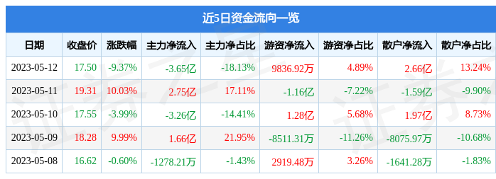 异动快报：中国电影（600977）5月15日11点24分触及跌停板