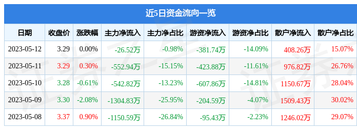 异动快报：龙江交通（601188）5月15日14点42分触及涨停板