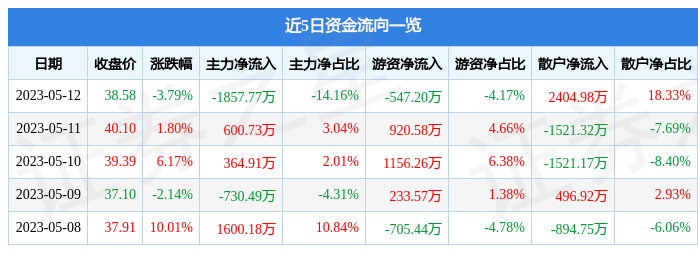 异动快报：行动教育（605098）5月15日9点49分触及涨停板