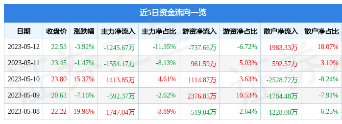 异动快报：金冠电气（688517）5月15日14点52分触及涨停板