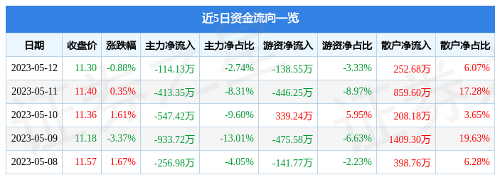 异动快报：金智科技（002090）5月15日9点54分触及涨停板