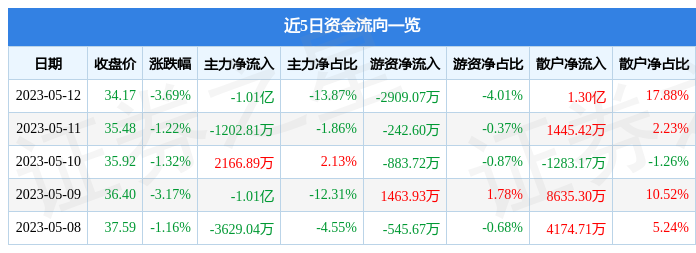 异动快报：晶澳科技（002459）5月15日11点3分触及涨停板