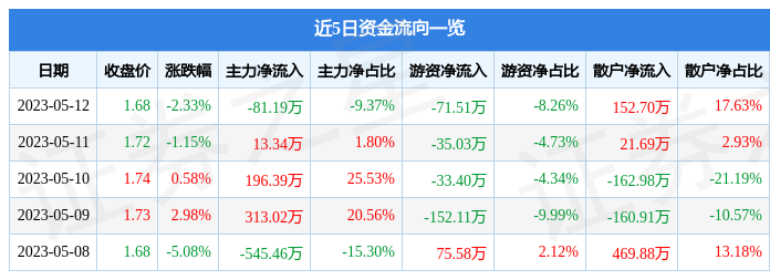 异动快报：*ST广田（002482）5月15日10点2分触及跌停板